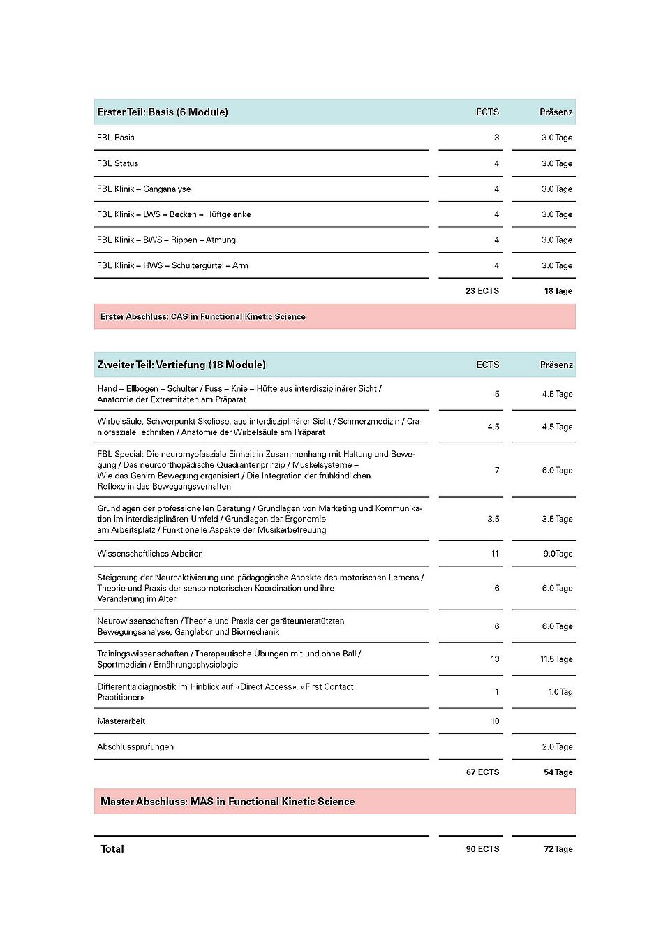 Tabelle Inhalte Studiengang